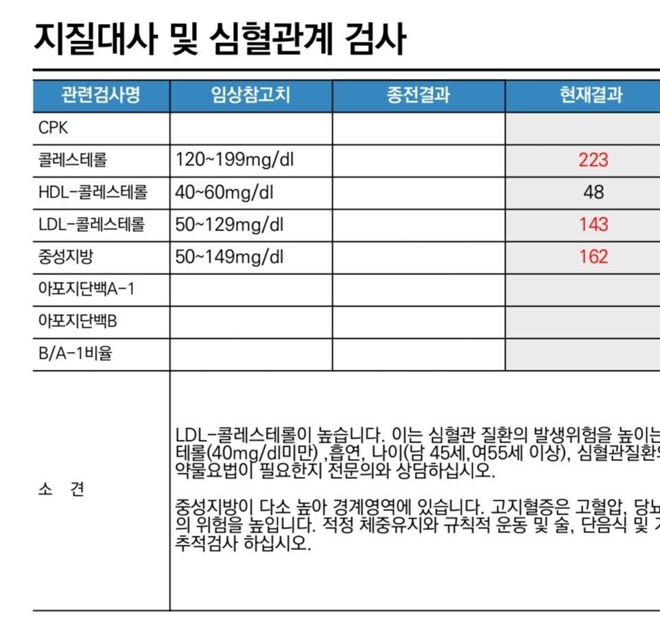 블라인드 | 블라블라: 직장검진 콜레스테롤 높은 수치야 이거? 블라블라: 직장검진 콜레스테롤 높은 수치야 이거?