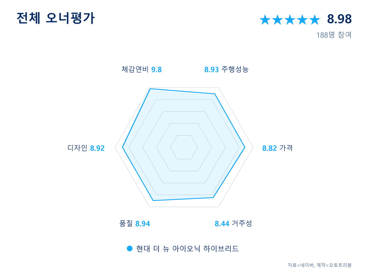 아이오닉 하이브리드 평가 점수 /제작=오토트리뷴