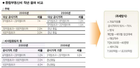 6월1일부터 새 종합부동산세 적용