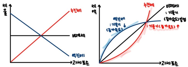 종합부동산세 누진세 그래프