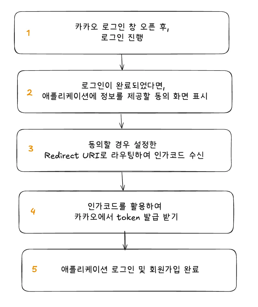 OAuth 2.0: 카카오 로그인 구현에서의 고민과 해결