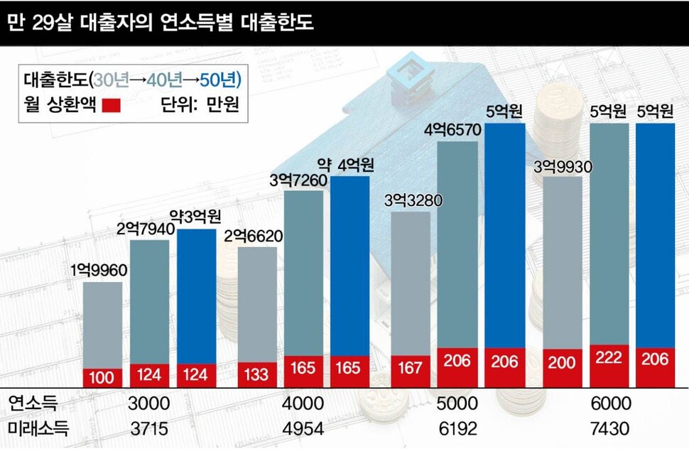 주택담보대출 50년 ‘영끌’ 계산하면…2030은 집 살 수 있을까?