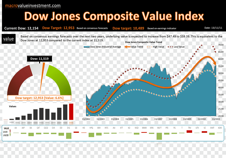Tracking the Performance of 30 Major U.S. Companies