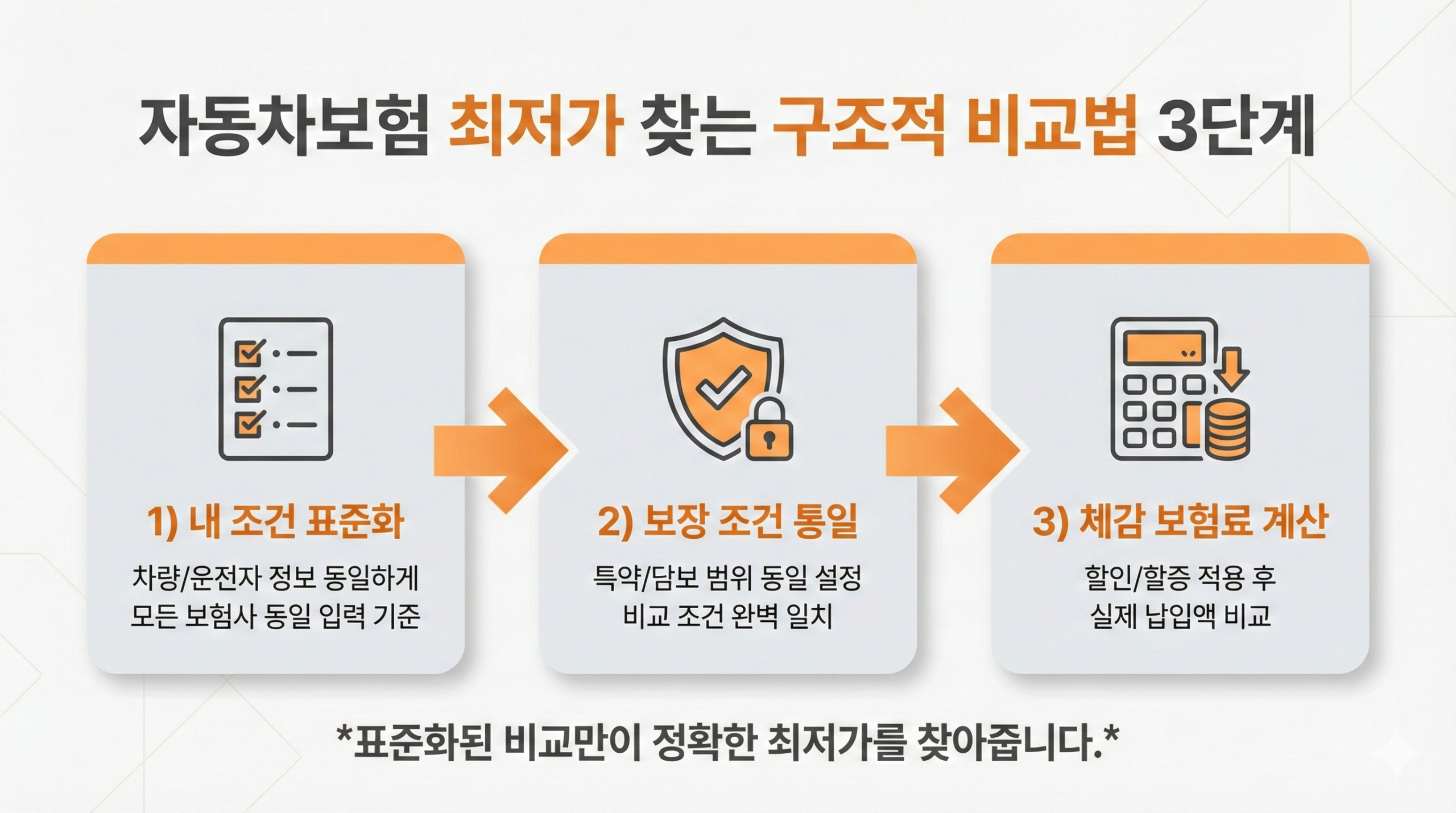 자동차보험료 산정 요인 인포그래픽