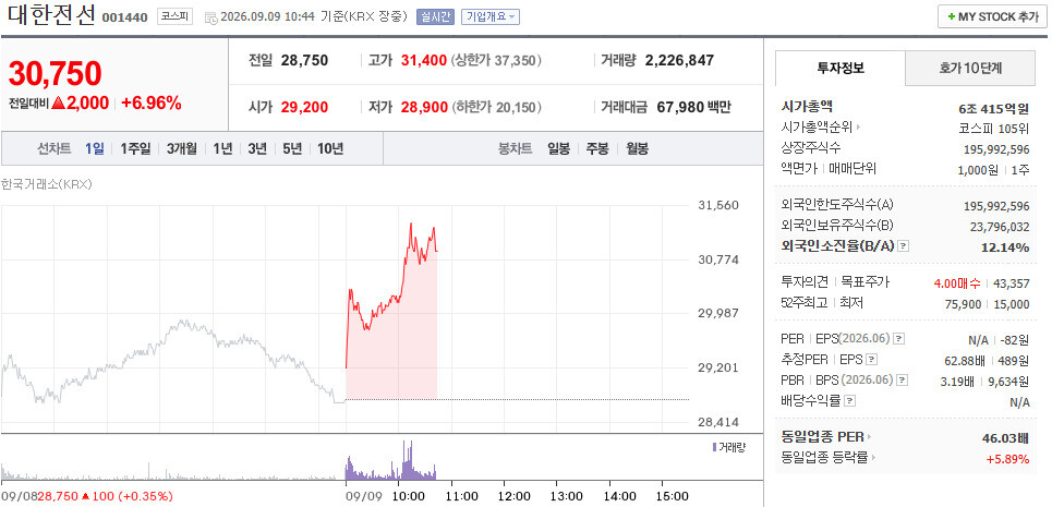 대한전선 주가, 9월 9일 장중 30,750원 6.96% 상승