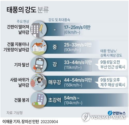[그래픽] 태풍의 강도 분류