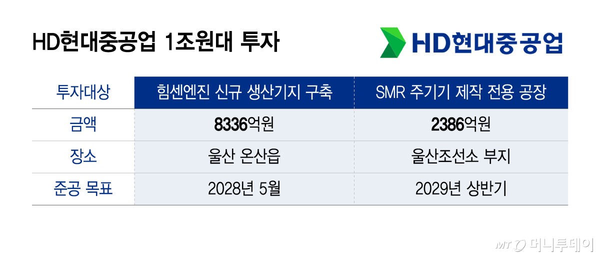 HD현대중공업 1조원대 투자/그래픽=윤선정