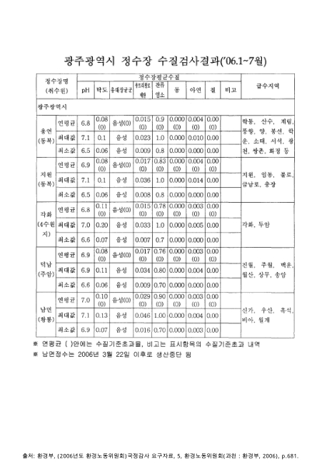 대한민국 국회도서관 | 정보검색 > 소장정보 검색 > 광주광역시 정수장 수질검사결과('06.1~7월). 2006 숫자표 광주광역시 정수장...