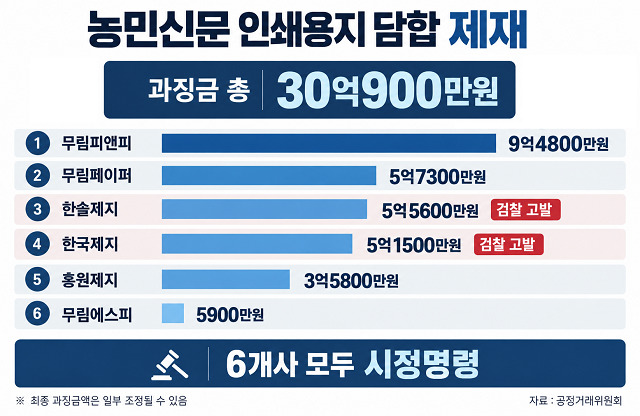 농민신문 인쇄용지 입찰 6개사 담합…낙찰률 96%까지 끌어올렸다