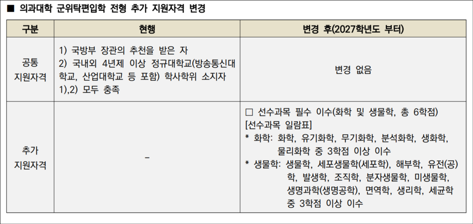 연세의대 2027학년도 의대 군 위탁편입학 전형 지원자격(자료출처: 연세대 입학처).