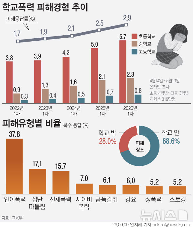 [서울=뉴시스] 학교폭력 피해를 경험했다고 응답한 학생 비율이 2.9%로 6년 연속 상승했다. 초등학생 피해 응답률은 5.7%까지 높아졌다. 반면 가해 응답률은 0.8%로 지난해 1.1%보다 0.3%p 감소했다. 학교폭력 목격 응답률은 6.7%로 피해·가해·목격 응답에서 서로 다른 흐름이 나타났다. 교육부는 피해학생과 가해학생 사이의 학폭에 대한 인식 차이가 영향을 미쳤을 가능성을 보고 있다. (그래픽=안지혜 기자) hokma