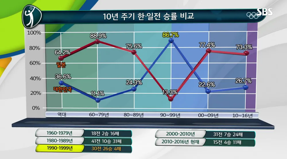 10년 주기 한일전 승률