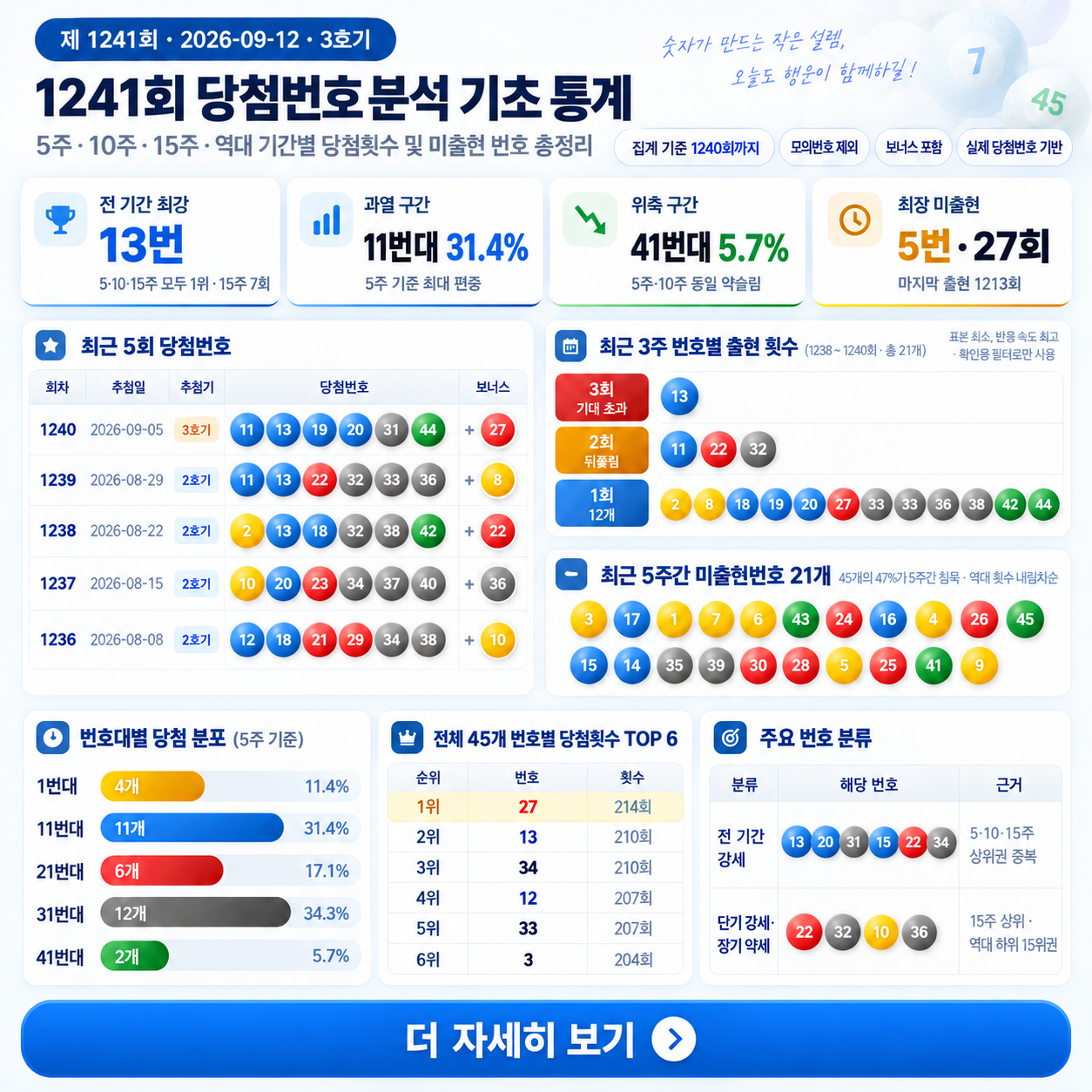 1241회 로또 당첨번호 분석용 기초 통계 자료 : 3주 5주 10주 15주 역대 기간별 당첨횟수 통계, 흐름표 및 미출현 번호 내역, 교차분석 결과