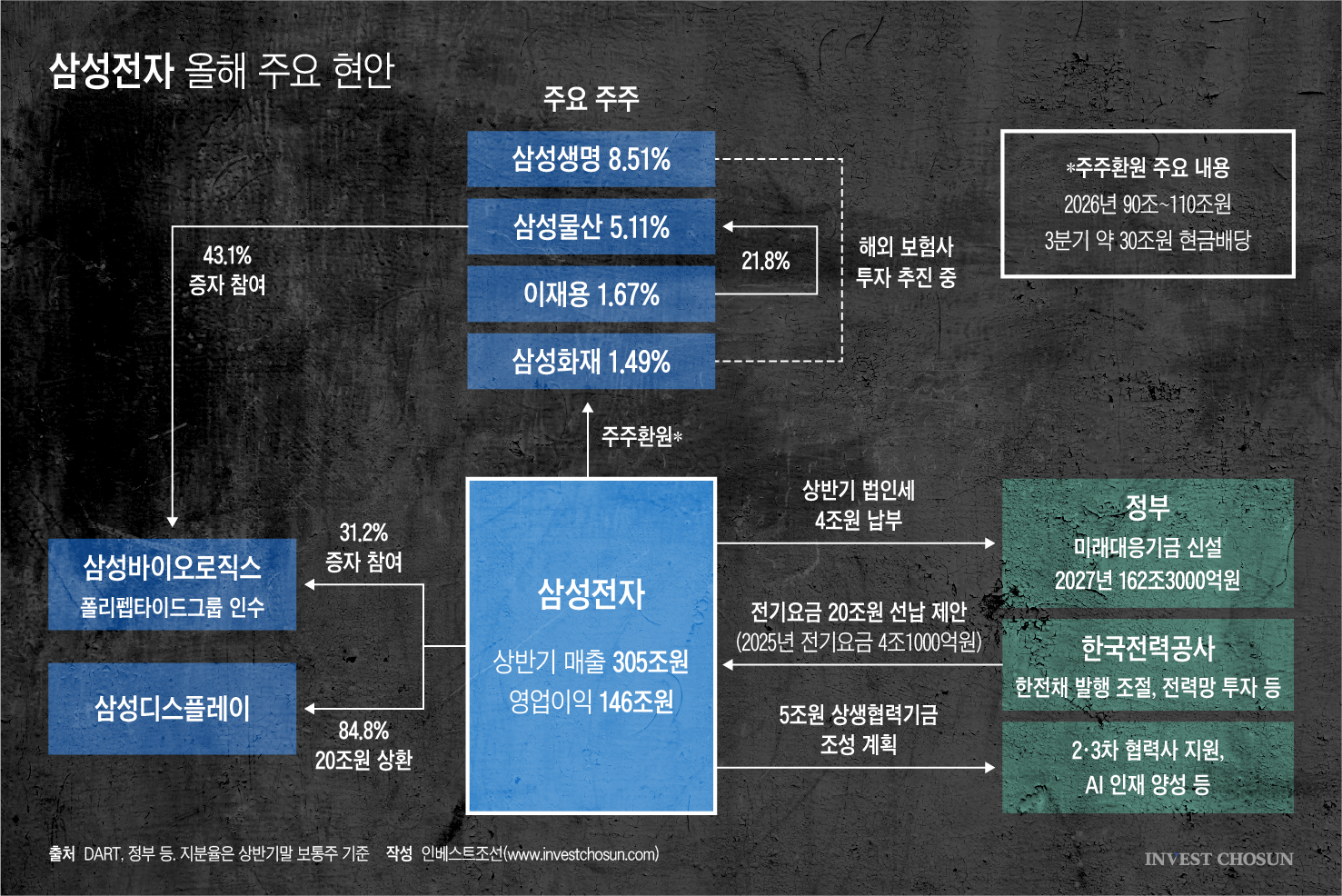배당, 기금에 전기요금까지…모두의 돈주머니 된 삼성전자