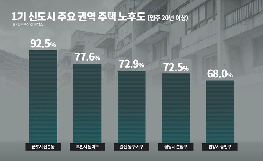 노후화된 1기 신도시…완성된 인프라 속 새 아파트 분양 잇따라