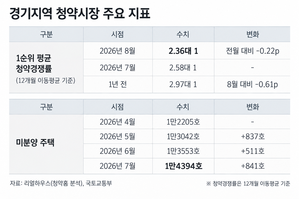 챗GPT 활용한 경기 지역 8월 청약시장 표.