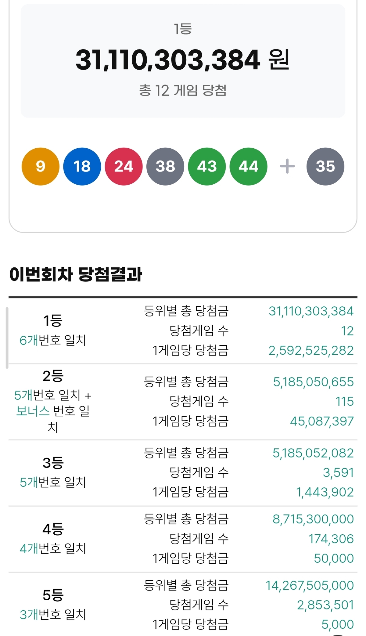 1243회 로또 1등 ‘9, 18, 24, 38, 43, 44’